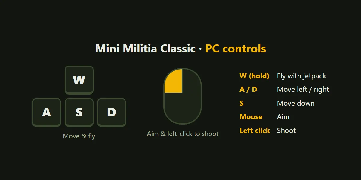 PC controls diagram: W A S D to fly and move, mouse to aim, left click to shoot in our browser game