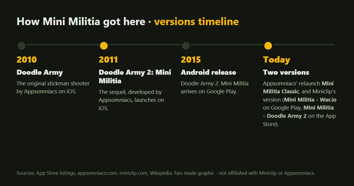 Timeline from Doodle Army (2010) to Doodle Army 2: Mini Militia, Miniclip's version and Appsomniacs' Mini Militia Classic